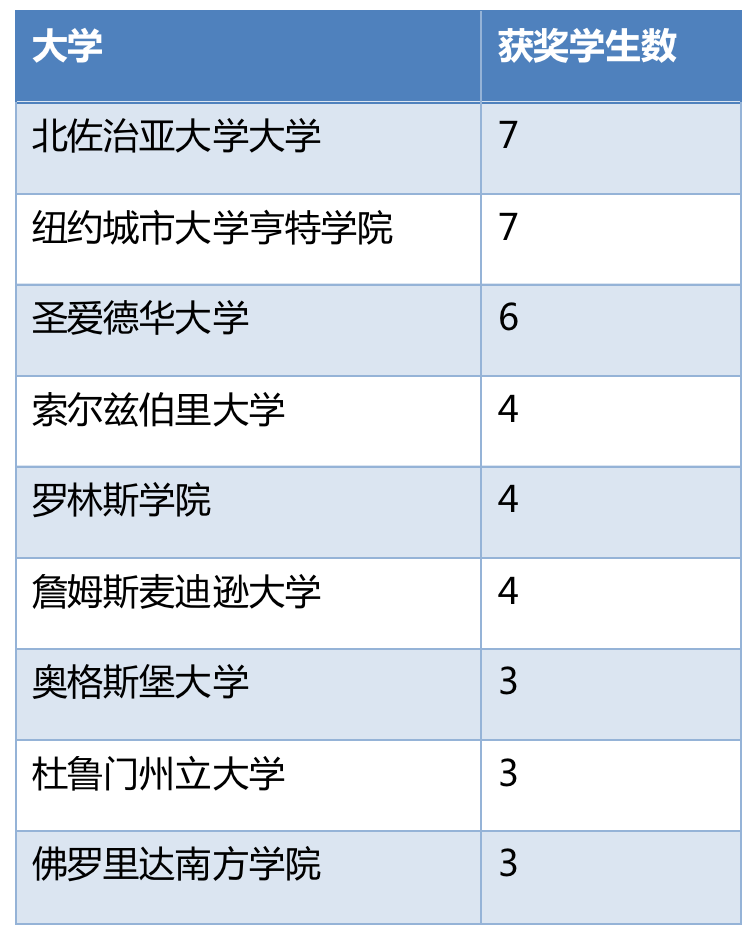 考验大学实力的时候到了，富布赖特奖学金获得者最多的美国大学是？