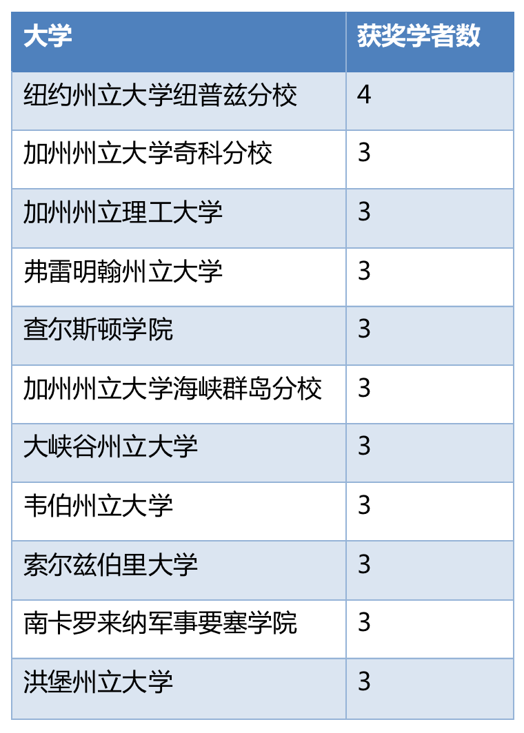 考验大学实力的时候到了，富布赖特奖学金获得者最多的美国大学是？