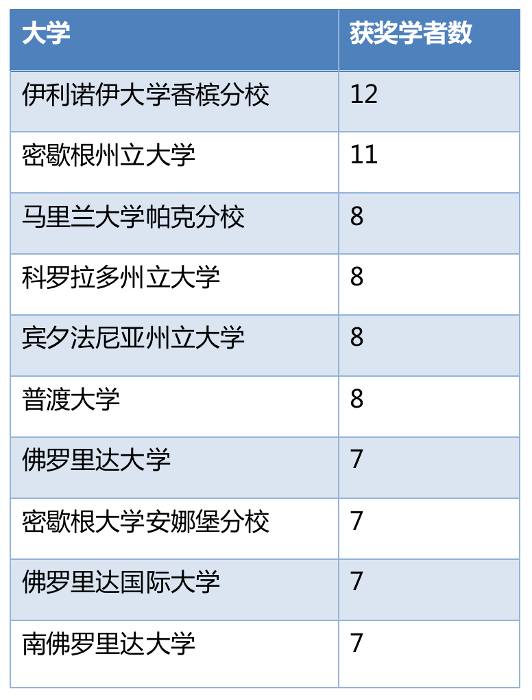 考验大学实力的时候到了，富布赖特奖学金获得者最多的美国大学是？