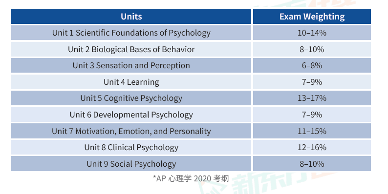 考前一周急救！AP心理学考点梳理，查缺补漏！