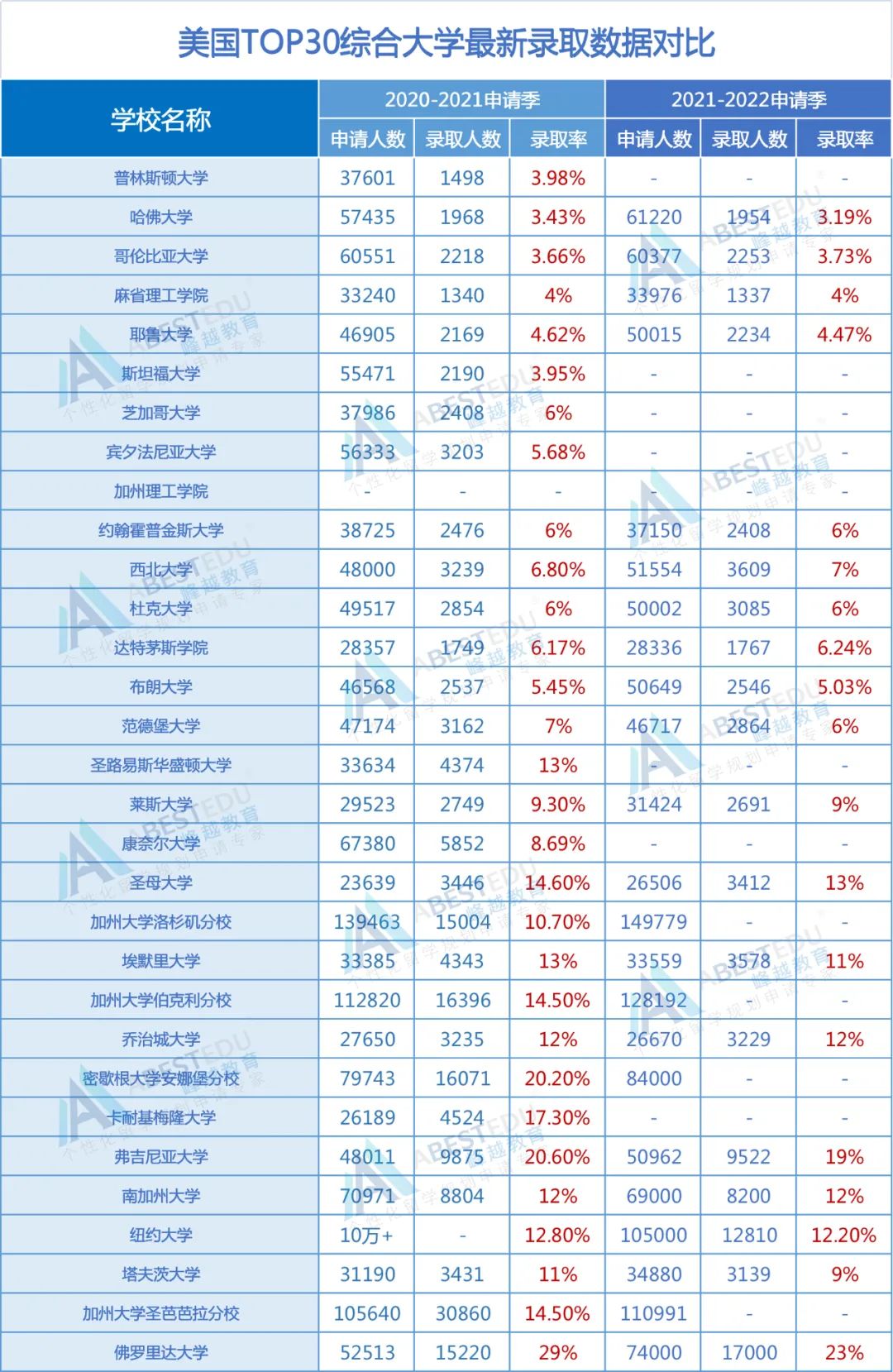 从今年TOP30美本录取情况看，如何准备2023美本申请？