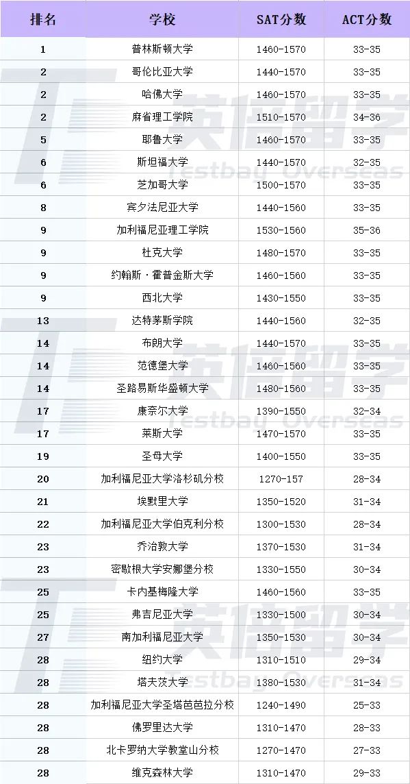 2022年美国Top30综合大学SAT/ACT录取平均分盘点