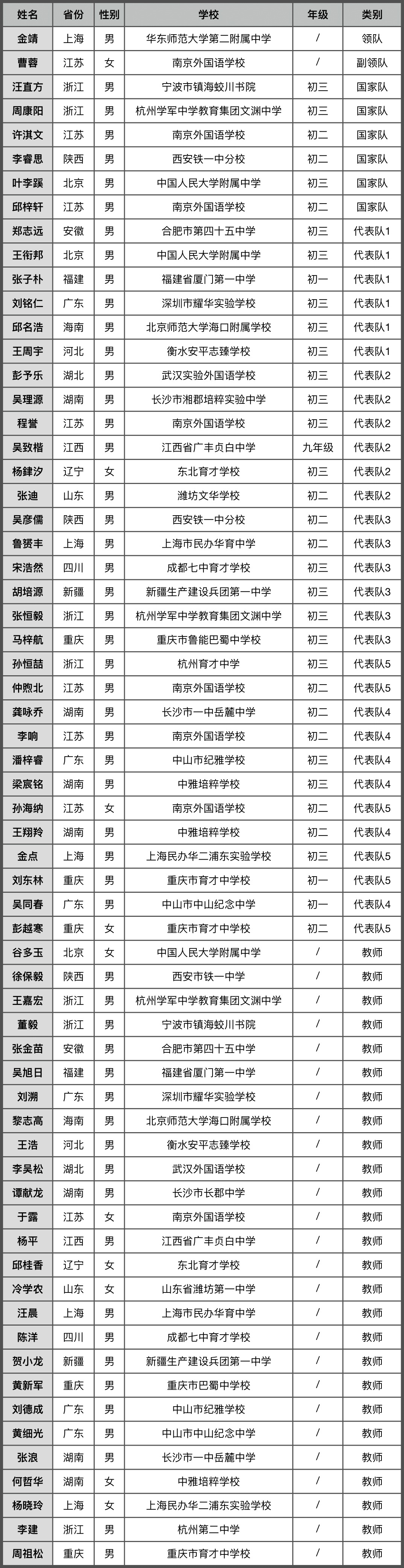 2022 国际初中生信息学竞赛中国队完成组队 共三十六名学生入选