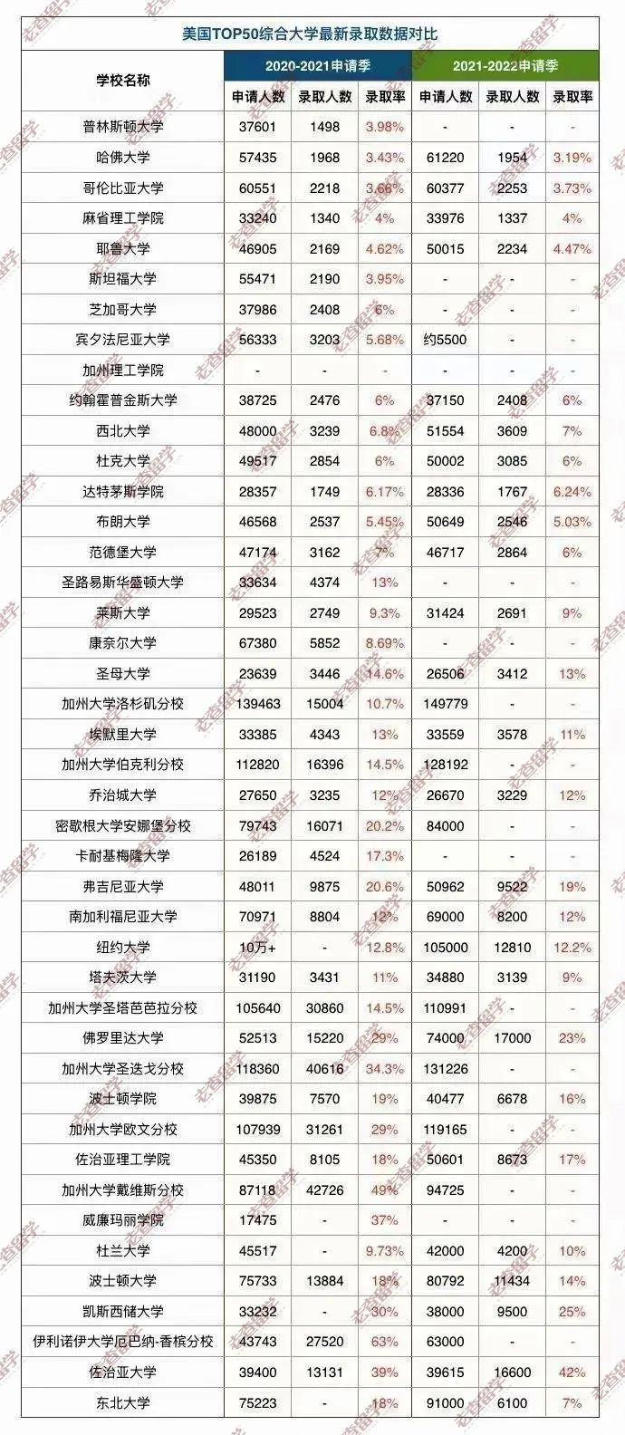 美国前10文理学院2022Fall录取数据盘点，文理学院相当于综合大学什么水平？