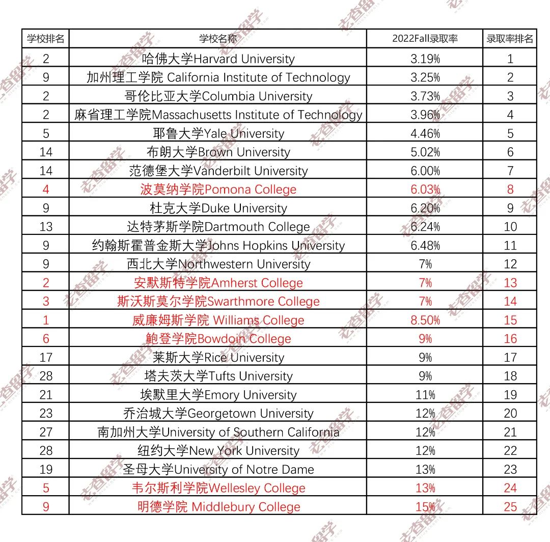 美国前10文理学院2022Fall录取数据盘点，文理学院相当于综合大学什么水平？