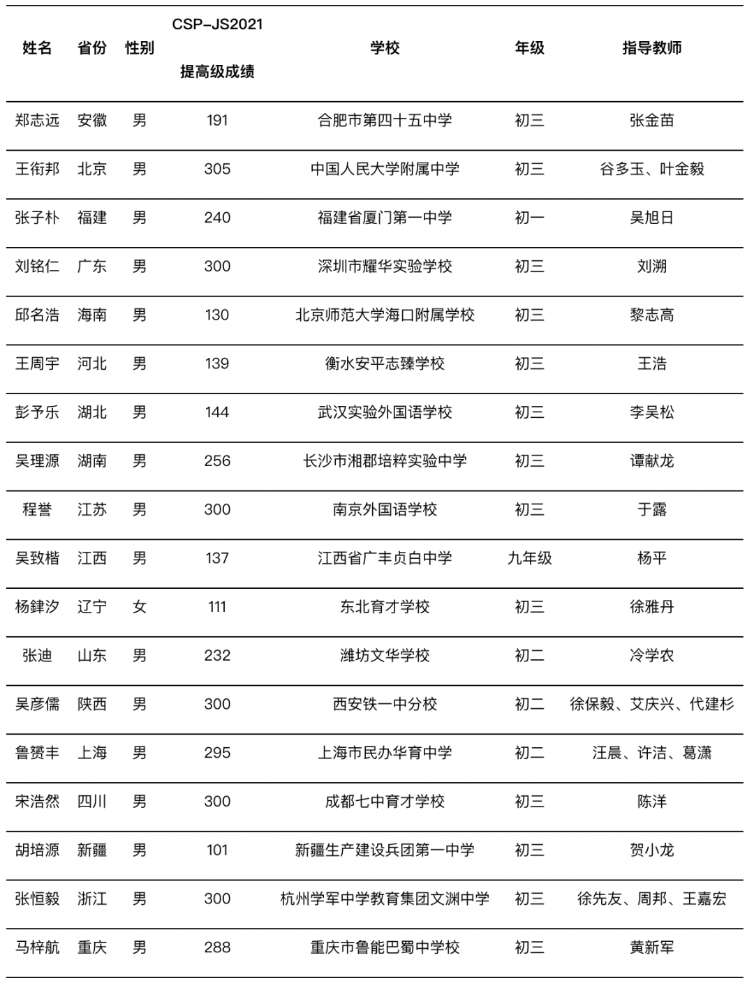 CCF关于ISIJ2022中国代表队组队公告