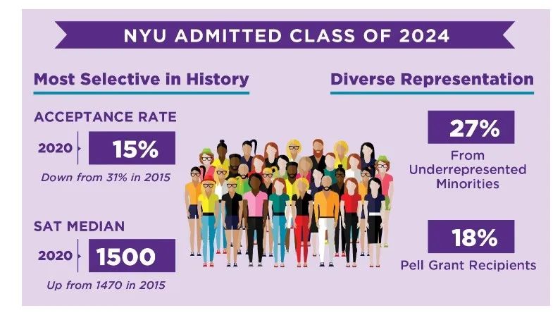 纽约大学（New York University）本科新生录取分析