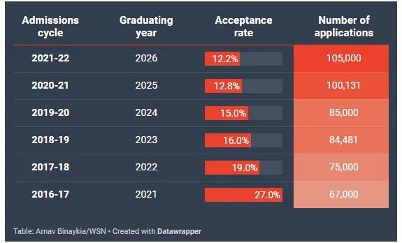 纽约大学（New York University）本科新生录取分析