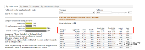 UC转学申请分析