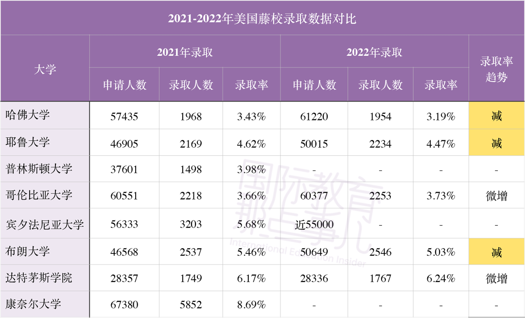 【盘点】最新情况！2022年美本录取全面解析，哪所国际学校上榜？