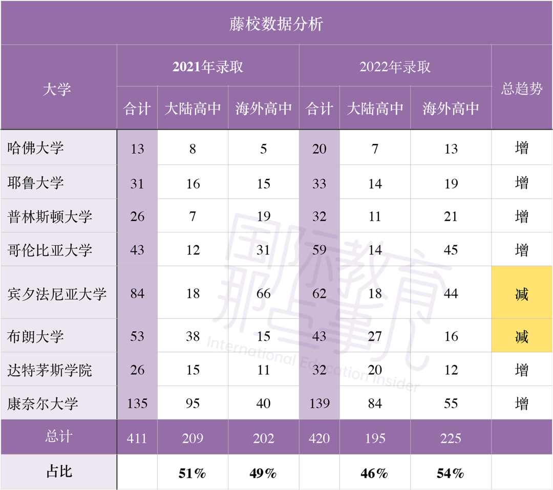 【盘点】最新情况！2022年美本录取全面解析，哪所国际学校上榜？