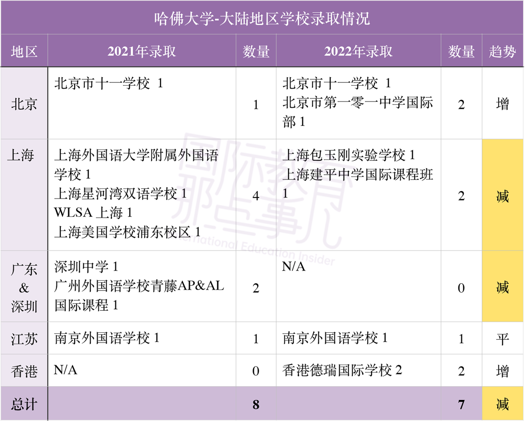 【盘点】最新情况！2022年美本录取全面解析，哪所国际学校上榜？