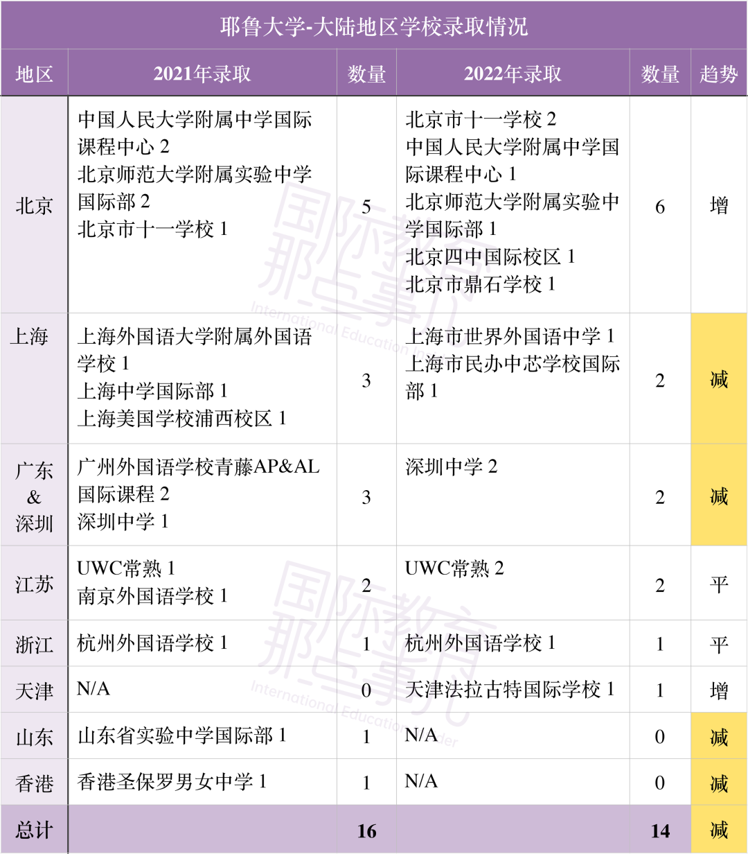 【盘点】最新情况！2022年美本录取全面解析，哪所国际学校上榜？