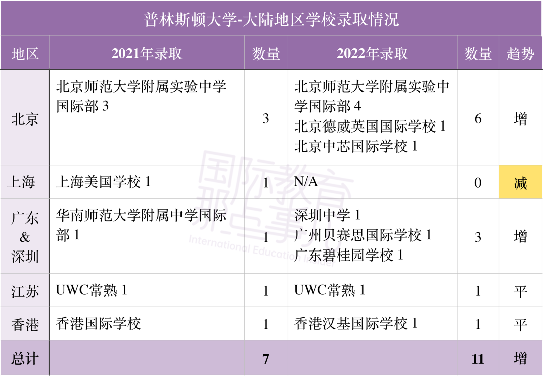 【盘点】最新情况！2022年美本录取全面解析，哪所国际学校上榜？