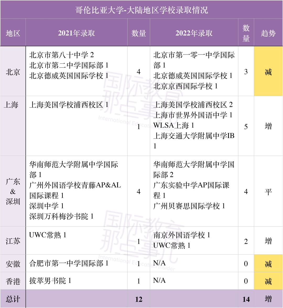 【盘点】最新情况！2022年美本录取全面解析，哪所国际学校上榜？