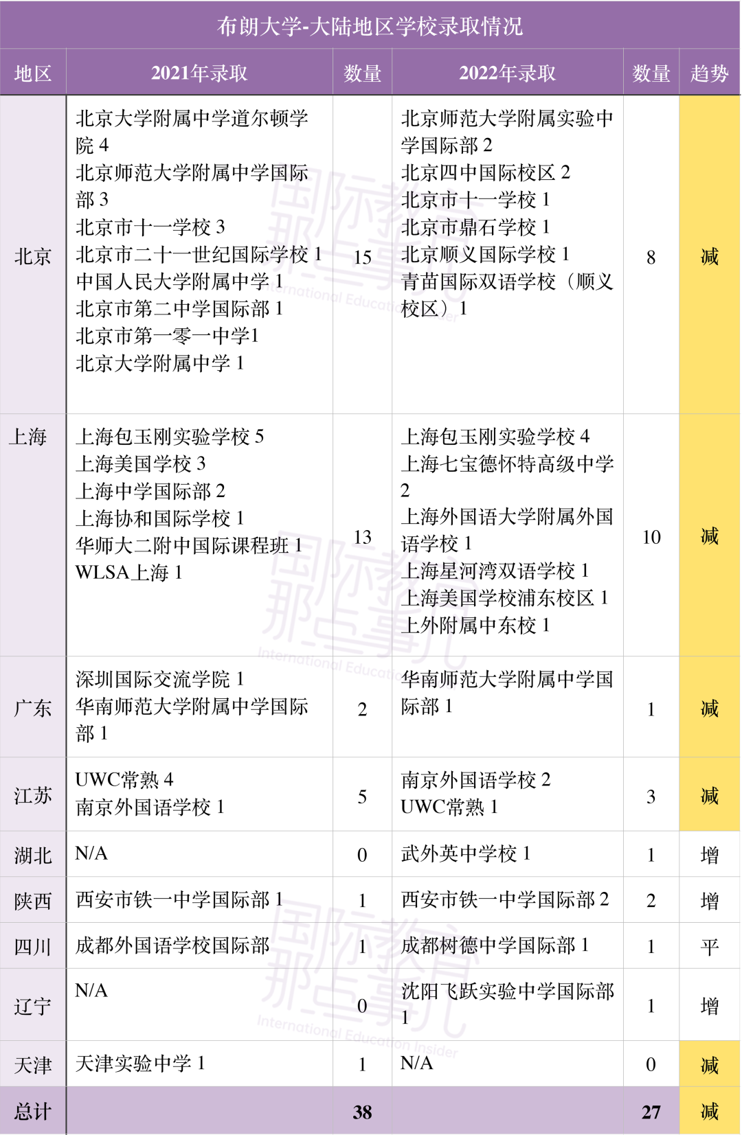 【盘点】最新情况！2022年美本录取全面解析，哪所国际学校上榜？