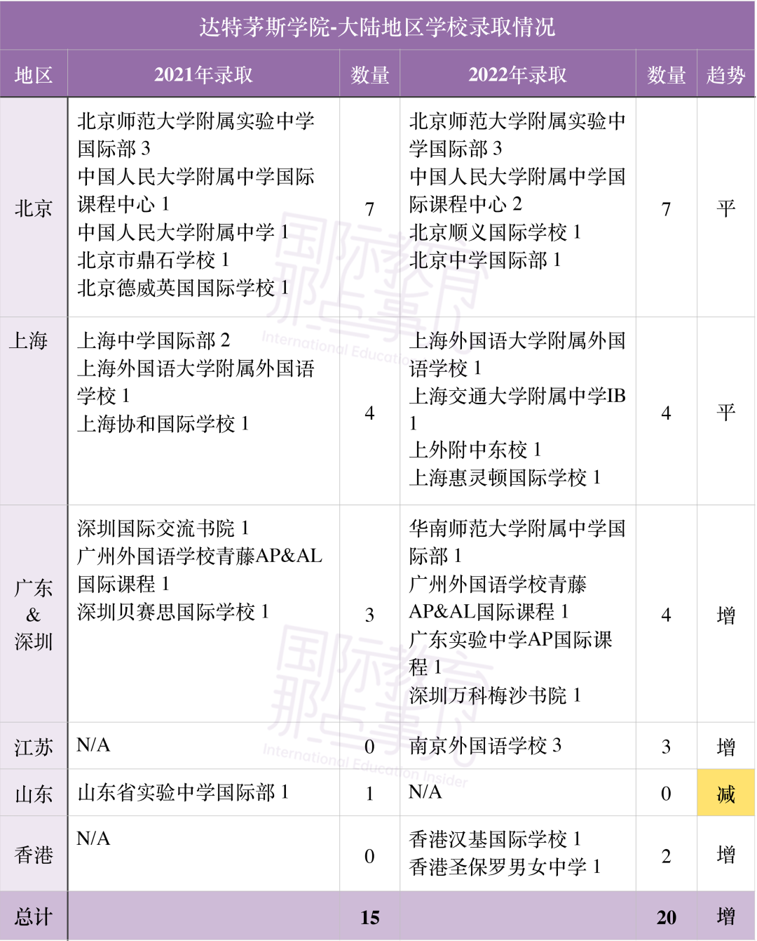 【盘点】最新情况！2022年美本录取全面解析，哪所国际学校上榜？