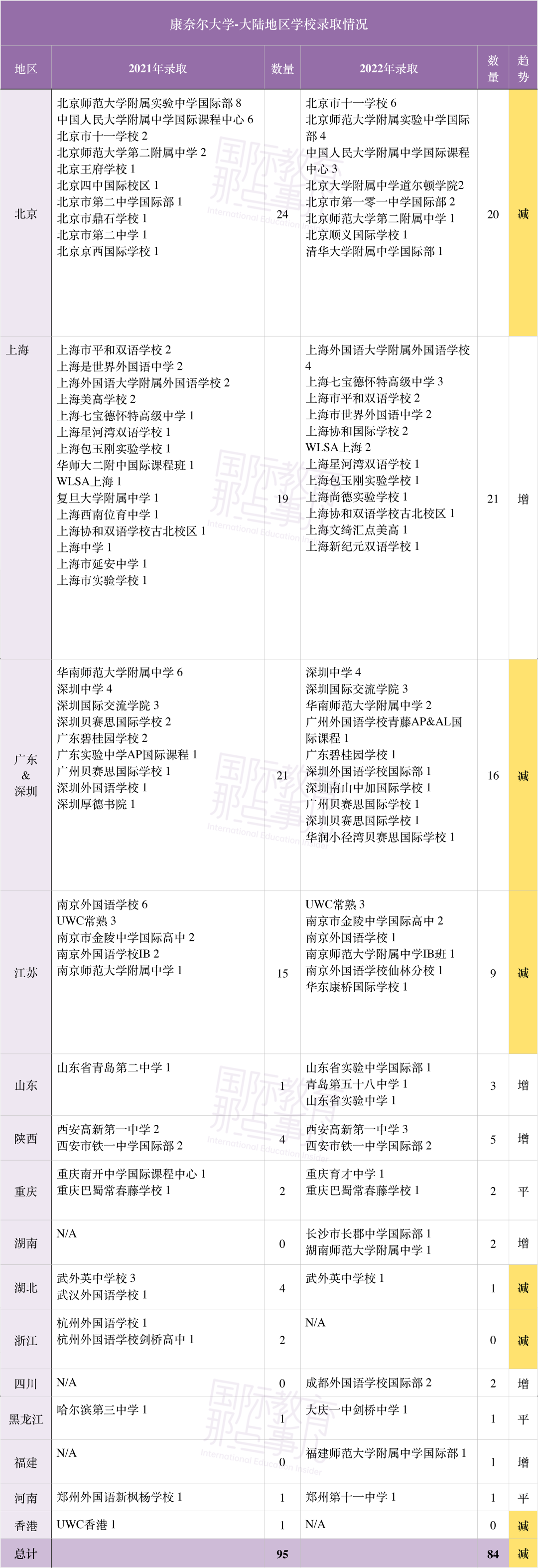 【盘点】最新情况！2022年美本录取全面解析，哪所国际学校上榜？