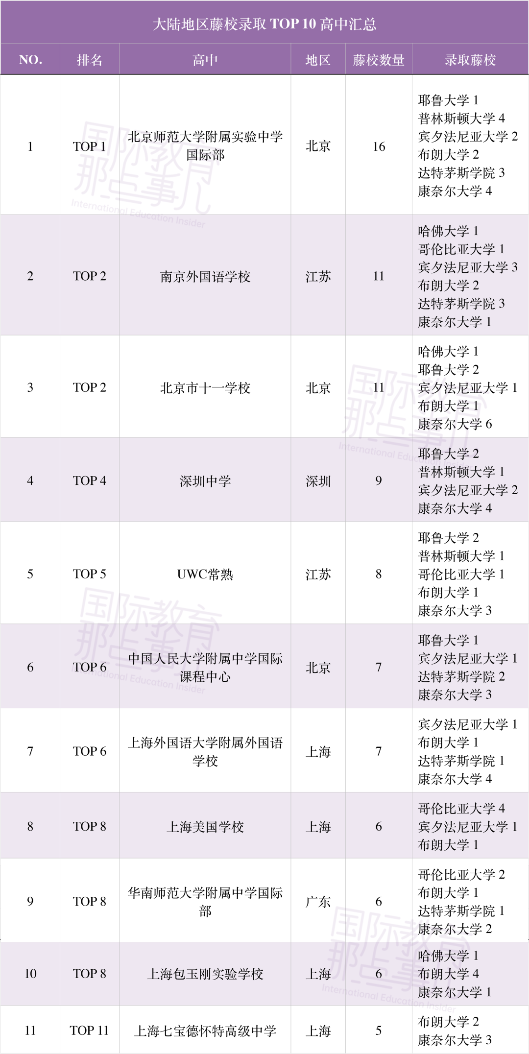 【盘点】最新情况！2022年美本录取全面解析，哪所国际学校上榜？