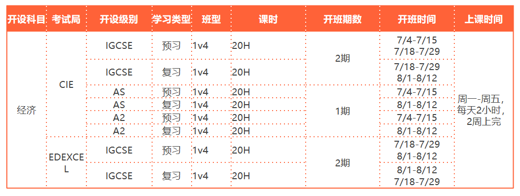 不选不行？选了痛苦！A Level经济的苦你吃过多少？