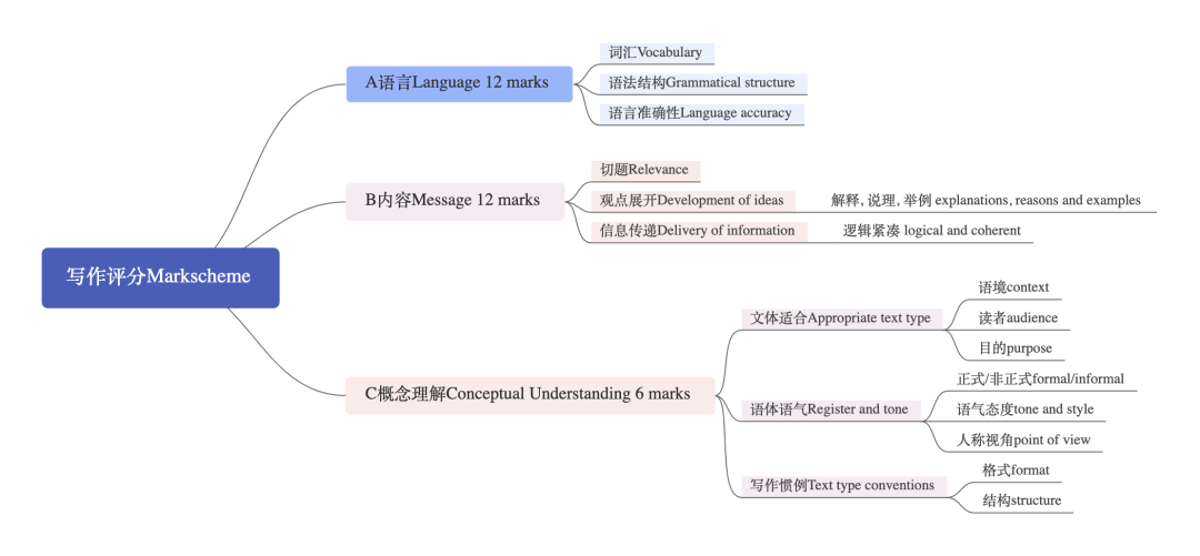 IB英语B写作到底难在哪里？三大难点，逐一突破