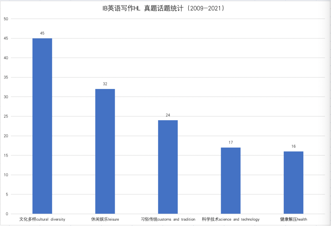 IB英语B写作到底难在哪里？三大难点，逐一突破