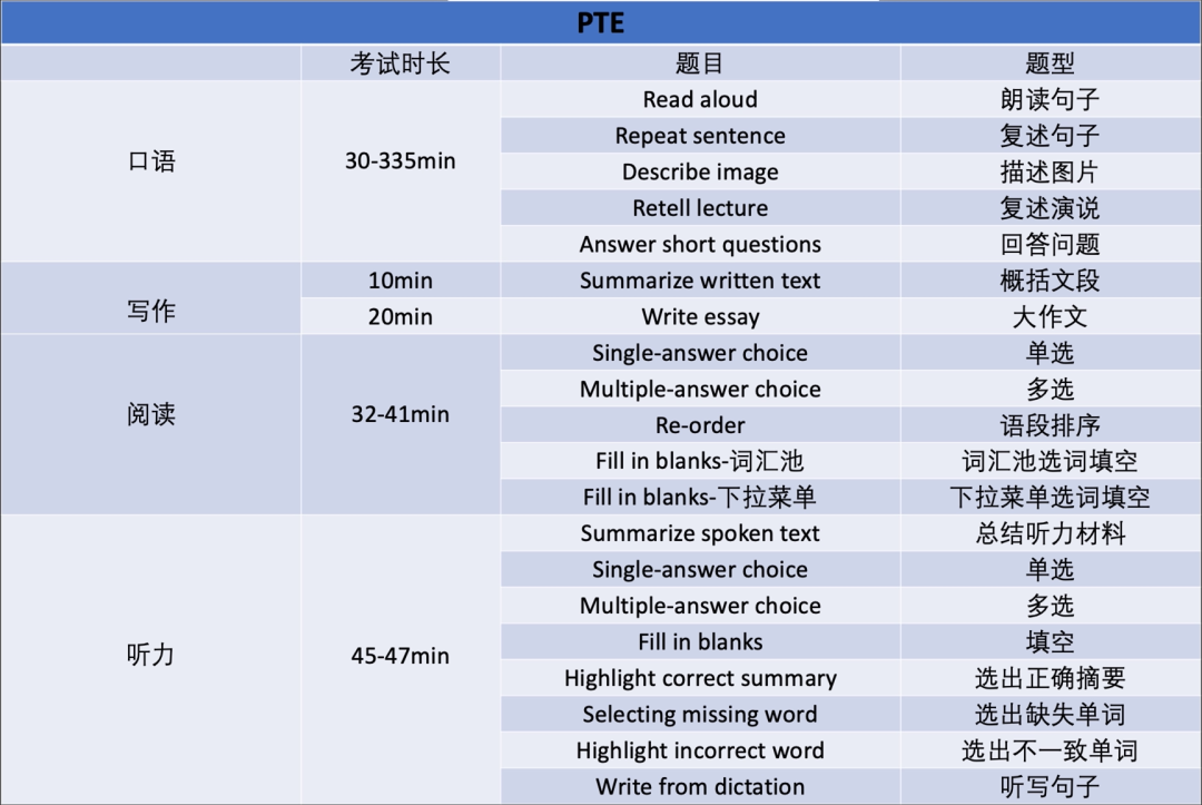 雅思PTE我到底考哪一个？哪个更简单容易上岸？