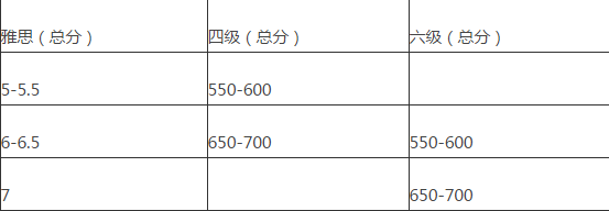 雅思成绩与四六级成绩分数换算表！分数控有救了！