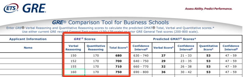 申请商科项目，用GRE还是GMAT？