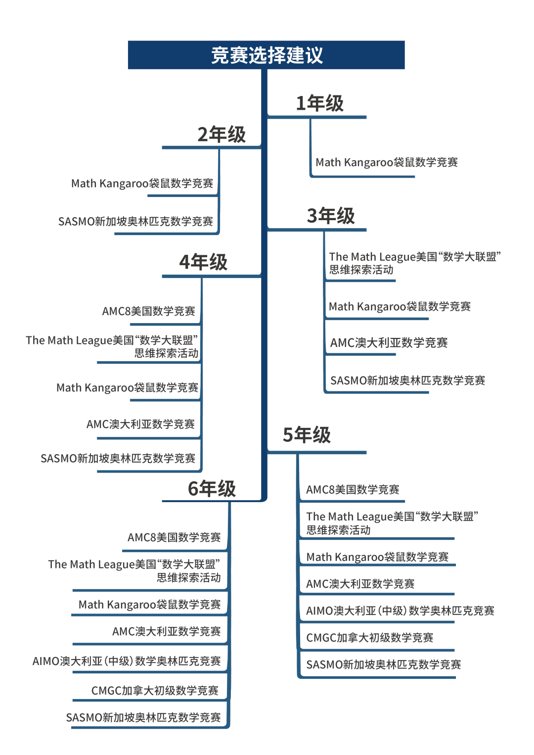 1-12年级的孩子适合参加哪些国际数学竞赛？机构暑期竞赛班为你助力