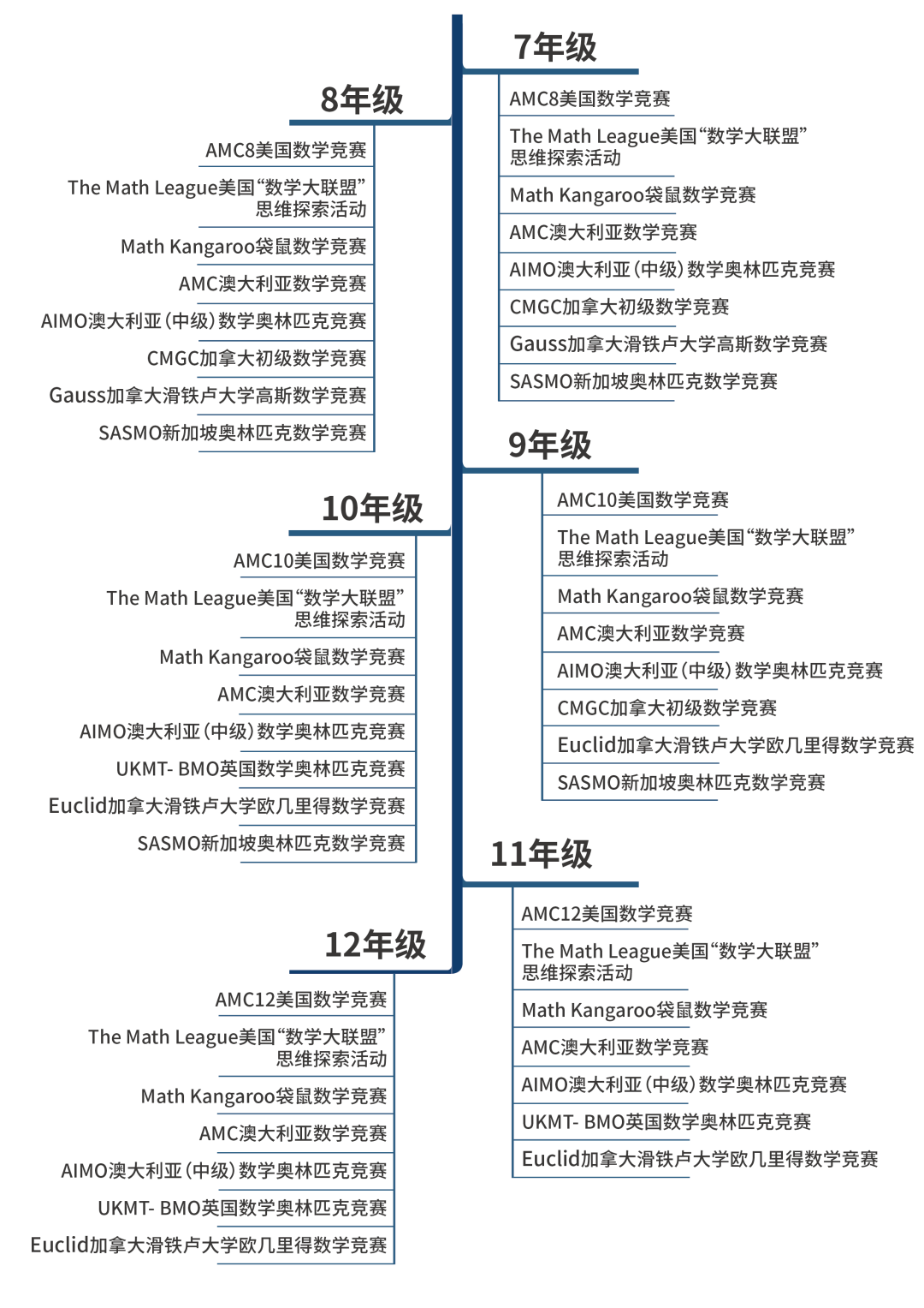 1-12年级的孩子适合参加哪些国际数学竞赛？机构暑期竞赛班为你助力