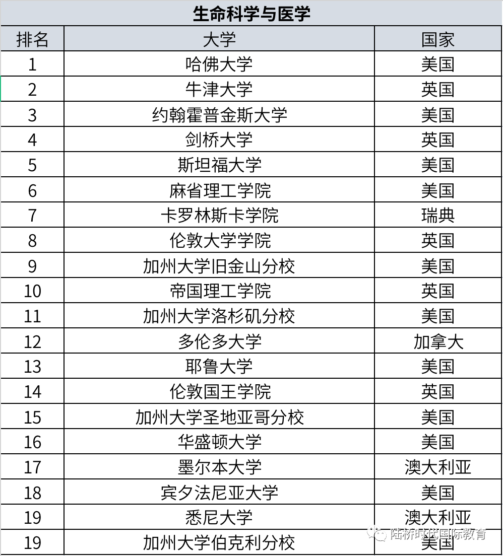 2022年 QS世界大学学科排名（一）生命科学与医学类