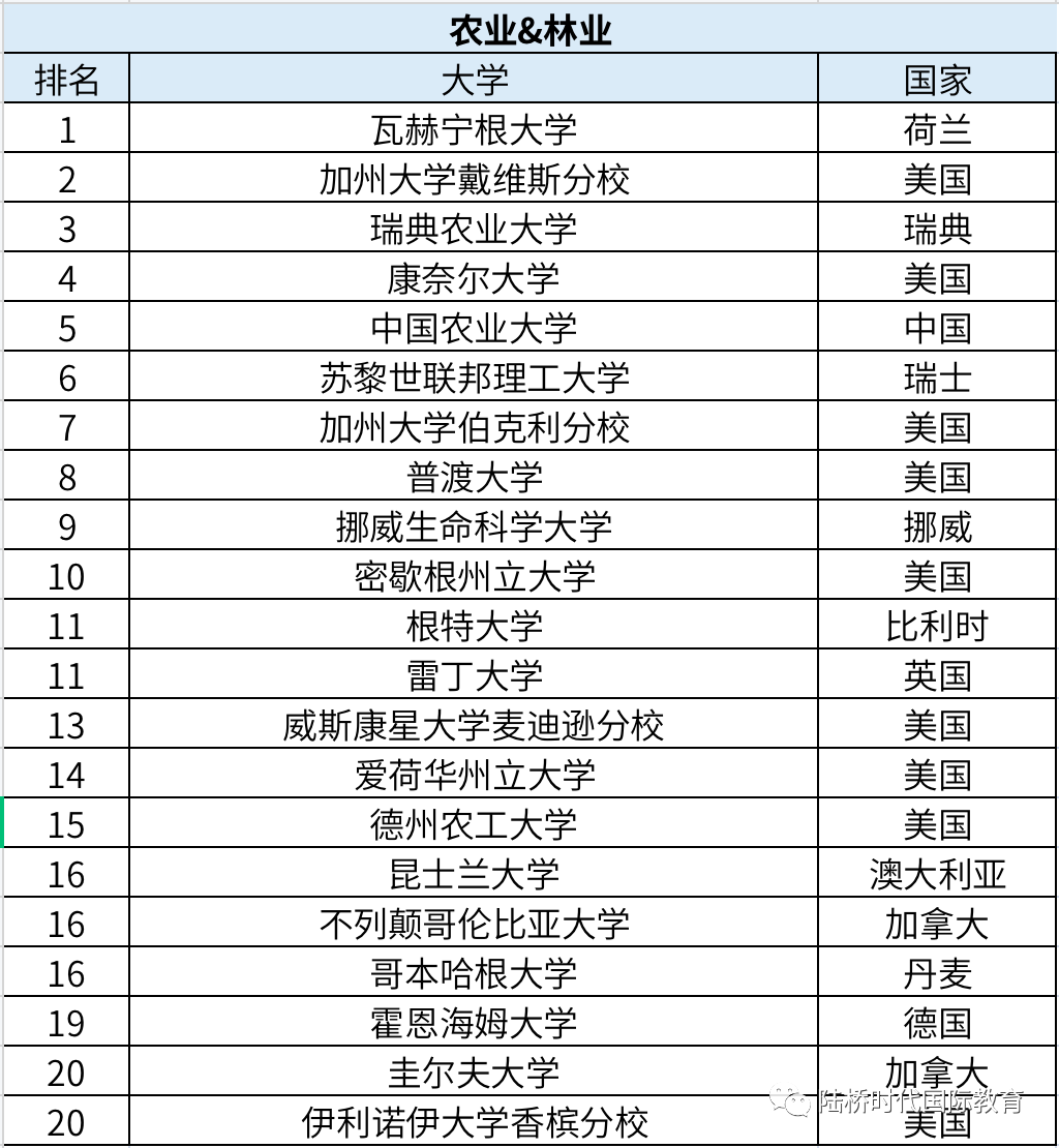 2022年 QS世界大学学科排名（一）生命科学与医学类