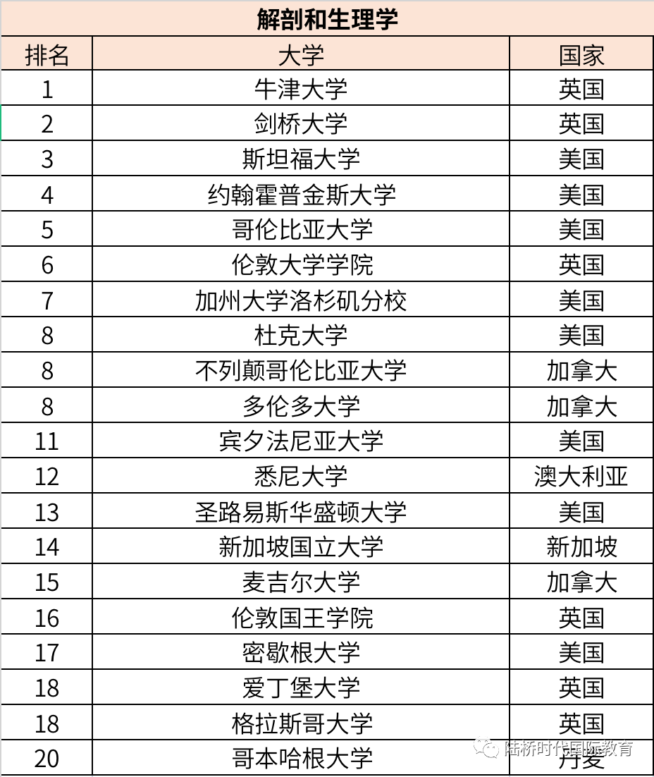 2022年 QS世界大学学科排名（一）生命科学与医学类