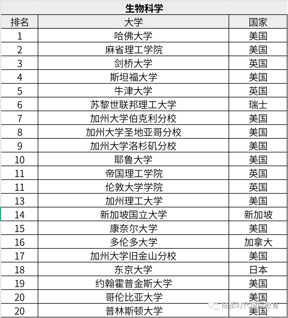 2022年 QS世界大学学科排名（一）生命科学与医学类