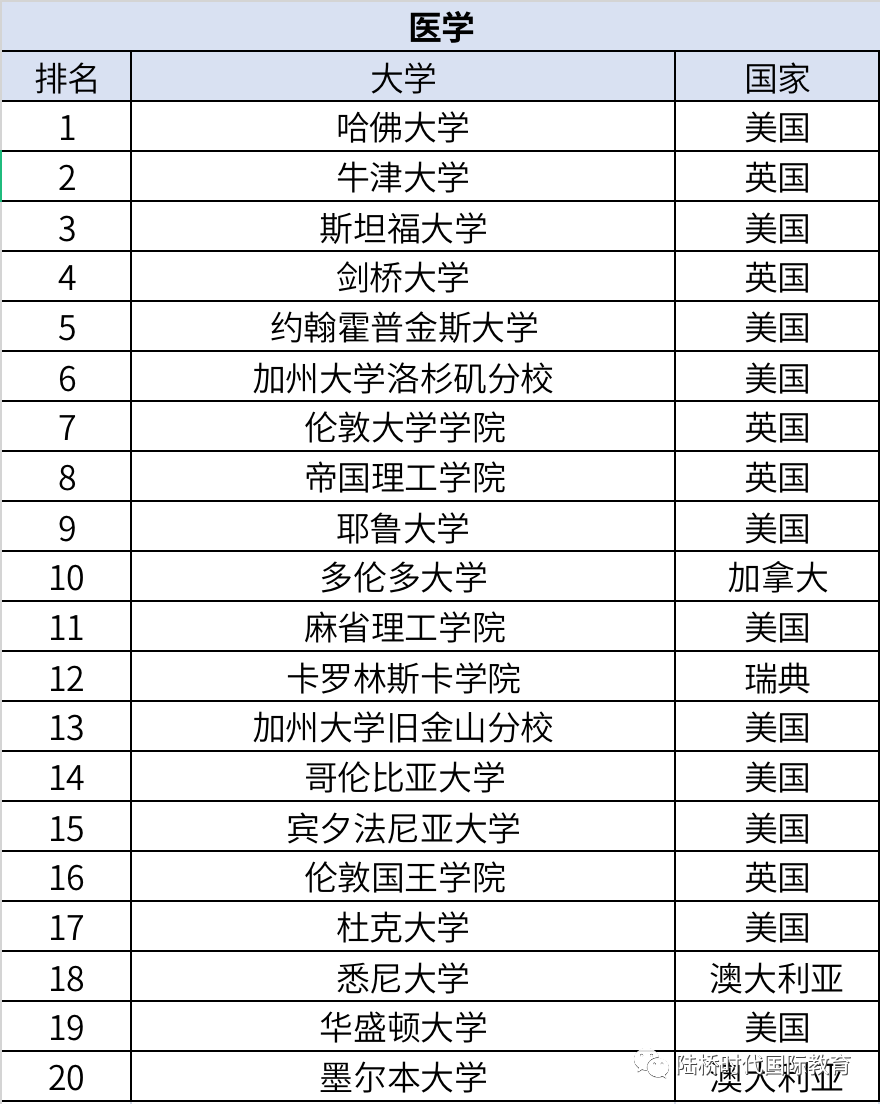 2022年 QS世界大学学科排名（一）生命科学与医学类