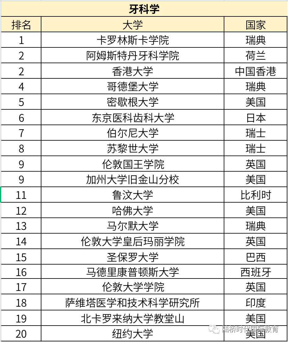 2022年 QS世界大学学科排名（一）生命科学与医学类