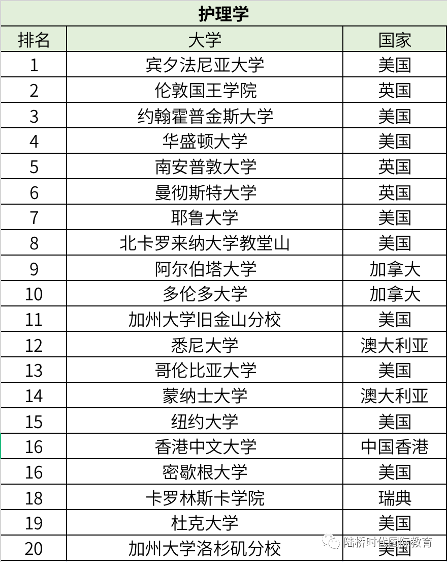 2022年 QS世界大学学科排名（一）生命科学与医学类