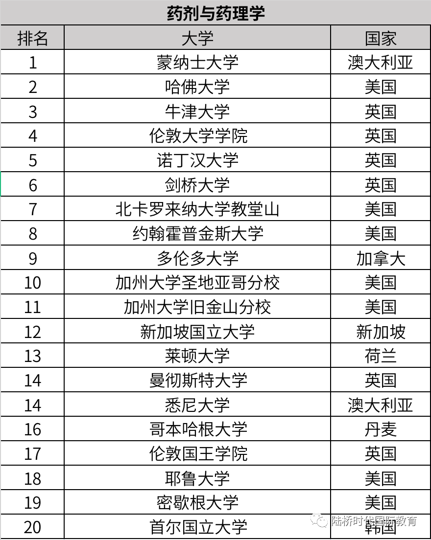 2022年 QS世界大学学科排名（一）生命科学与医学类