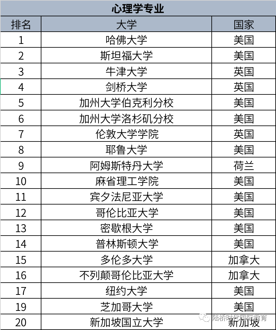 2022年 QS世界大学学科排名（一）生命科学与医学类