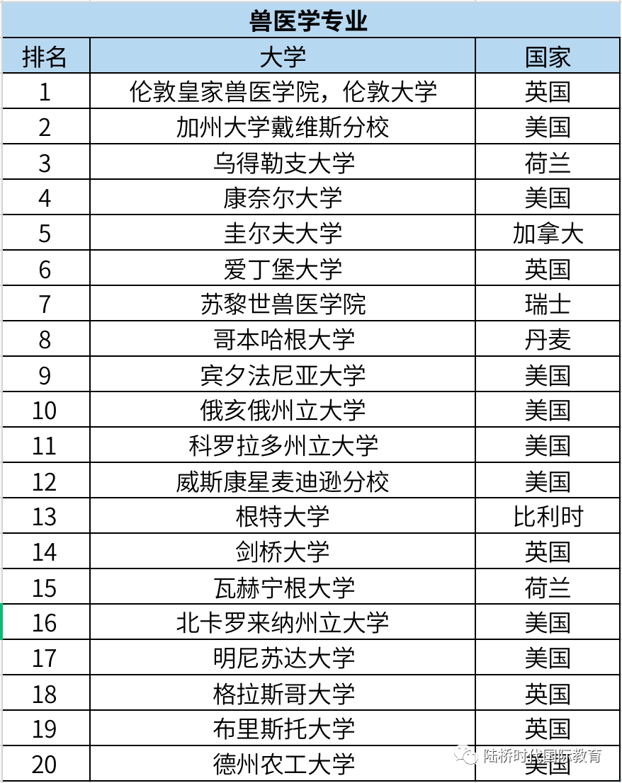 2022年 QS世界大学学科排名（一）生命科学与医学类