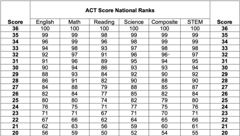 ACT考35分意味着什么？你真的看懂你的分数报告了吗？