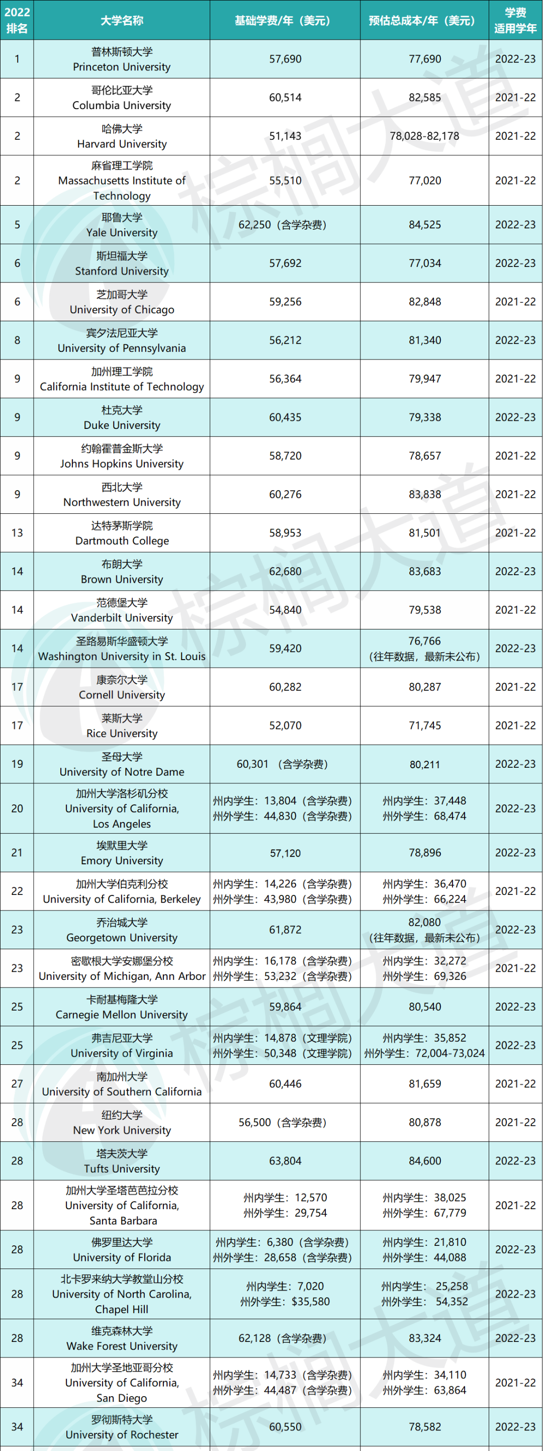 最新！20+所美国大学官宣涨学费！耶鲁宾大飙至8万，这所大学竟11年没涨？！