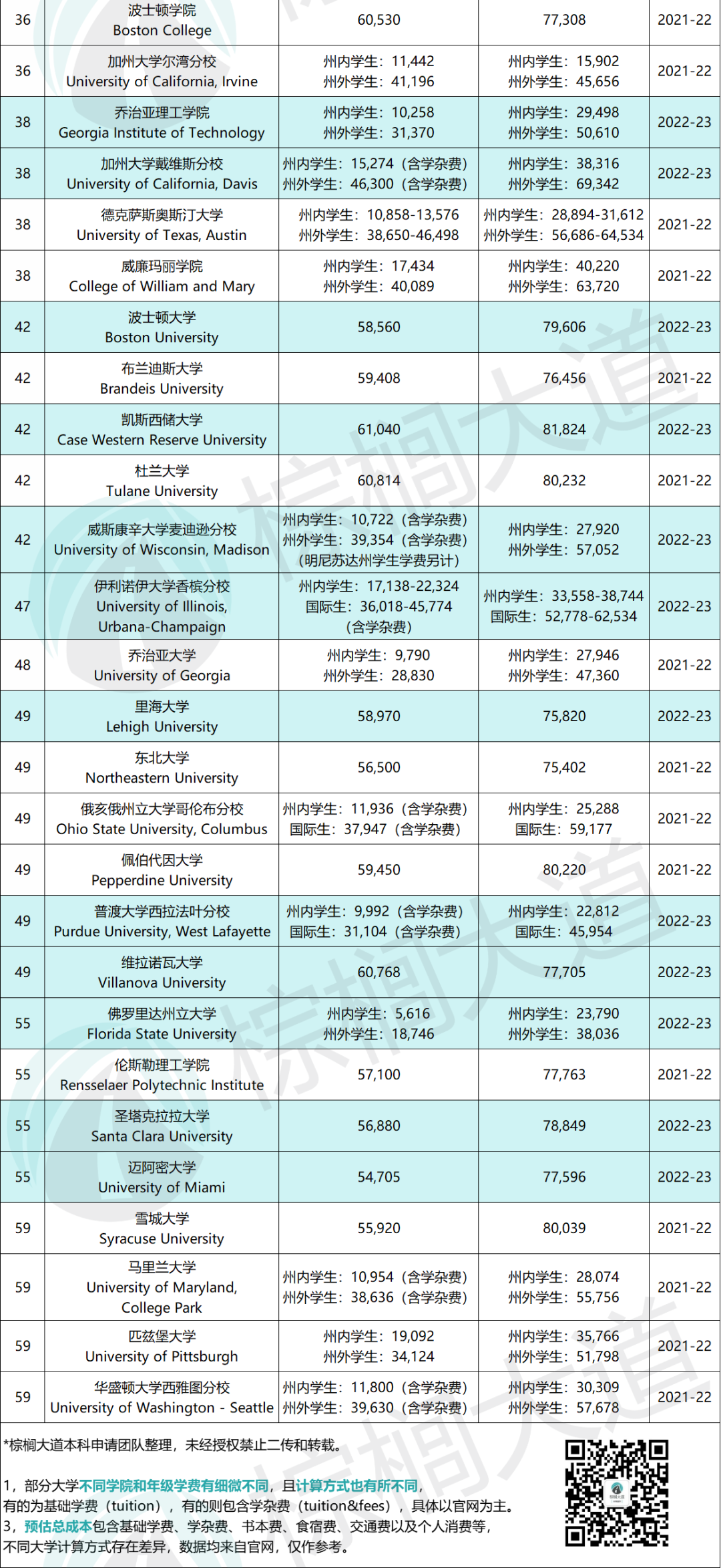 最新！20+所美国大学官宣涨学费！耶鲁宾大飙至8万，这所大学竟11年没涨？！