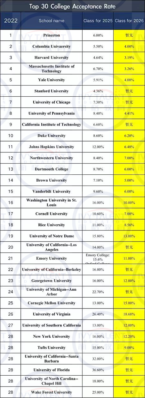收藏！录取率超过10%的前三十美本大学有哪些