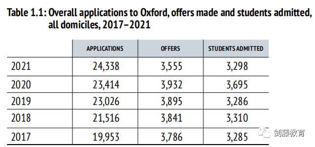 更新！牛津大学发布2021录取数据官方分析报告，信息量巨大！