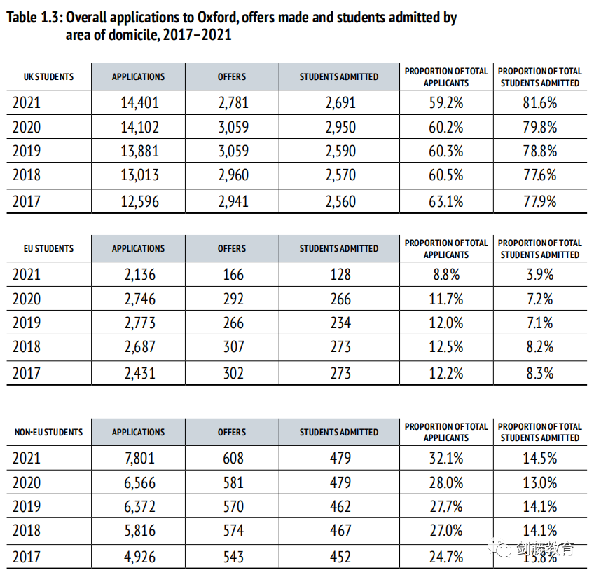 更新！牛津大学发布2021录取数据官方分析报告，信息量巨大！