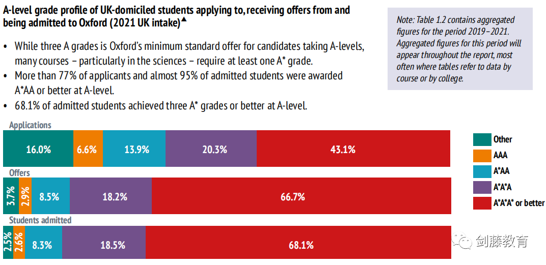 更新！牛津大学发布2021录取数据官方分析报告，信息量巨大！