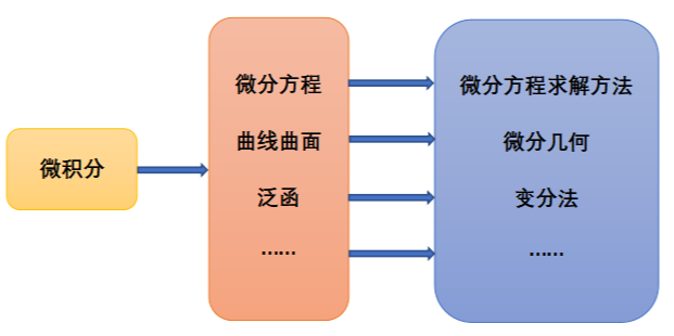 如何认识微积分方法与原理？