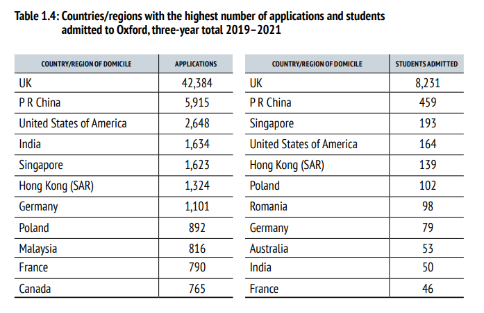 最新！牛津大学发布录取数据！中国学生最受青睐！